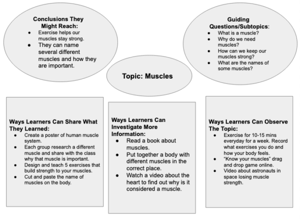 How To Plan For Inquiry-Based Learning - Seeds For Teachers